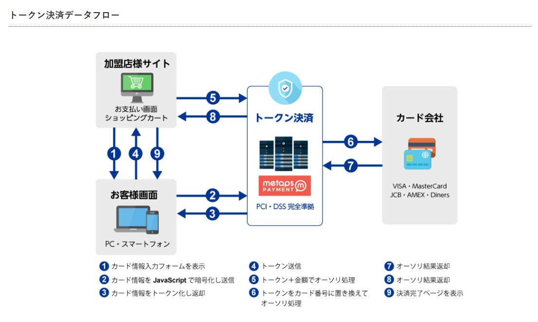 クレカ決済システムに不正アクセス受けサービス停止 メタップス「原因