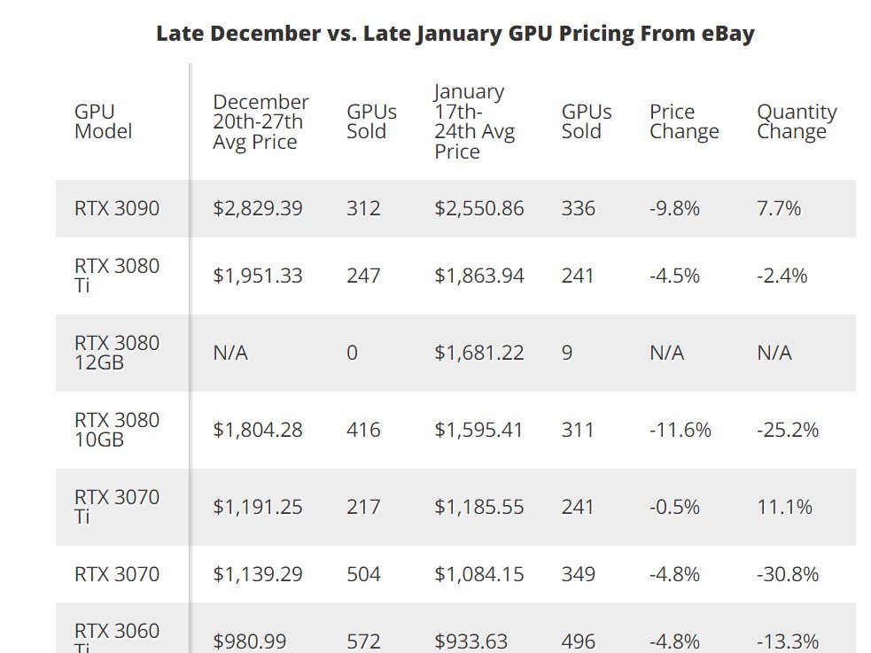 【PC】GPUの価格は下落傾向？　海外誌が報道　暗号通貨の下落も一因か