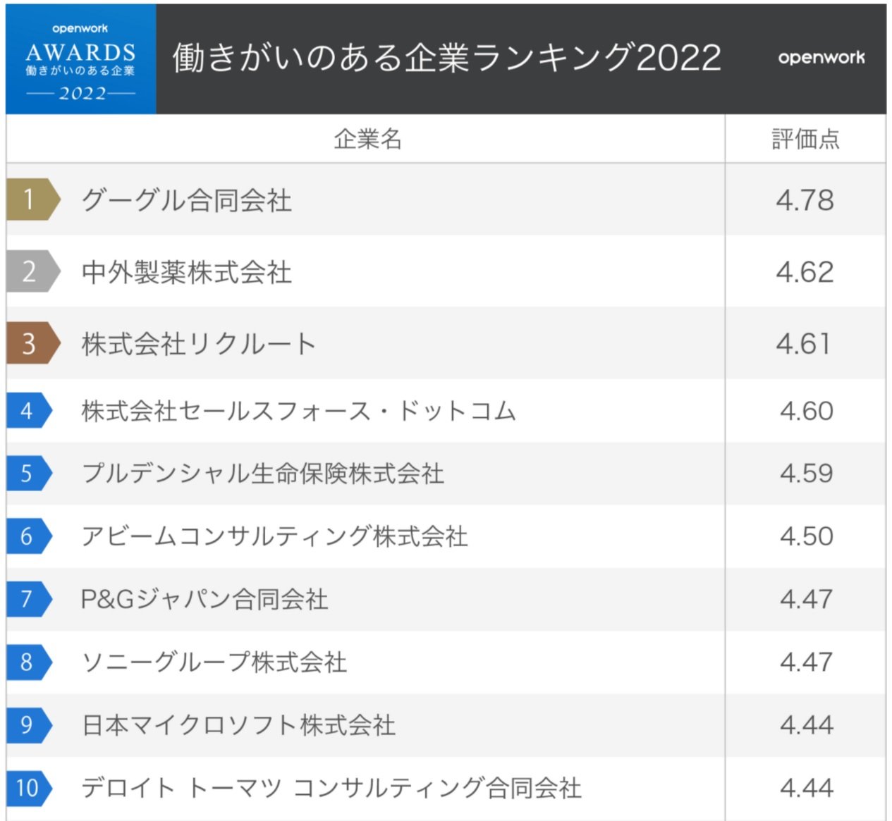 働きがいのある企業ランキング22 グーグルが3年ぶりトップ 次点のit企業は 就職人気から占う今後のit業界 Itmedia News