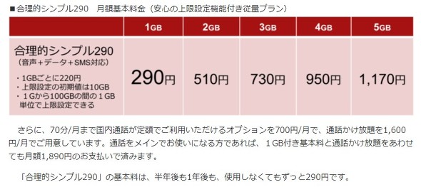 日本通信、基本料290円の通信プラン 通信量の上限が設定できる従量課金制に - ITmedia NEWS
