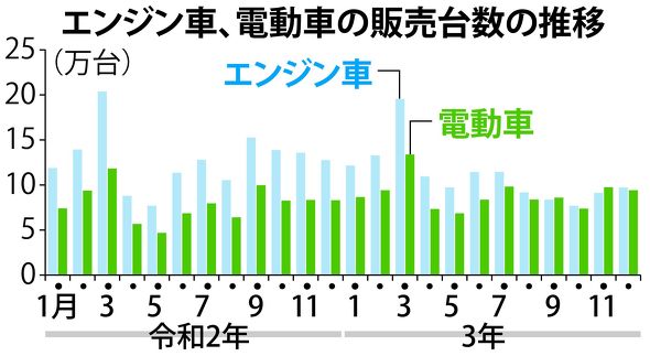 電動車 販売伸ばす 初めてエンジン車逆転 ガソリン高 環境意識の高まりも Itmedia News