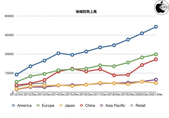 バカラ バンカー 手数料k8 カジノApple、2022年度第1四半期は「過去最高」の売上高　日本だけ売上減の理由は？仮想通貨カジノパチンコビット コイン 決済 日本