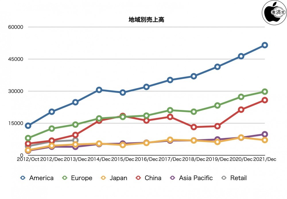 Apple、2022年度第1四半期は「過去最高」の売上高　日本だけ売上減の理由は？