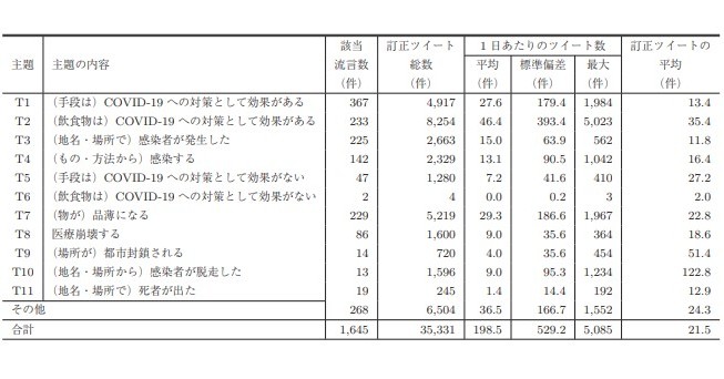 コロナ禍にtwitter上で拡散したデマツイート 東大と和歌山大が調査 社会や個人への影響度を分析 Innovative Tech 1 3 ページ Itmedia News