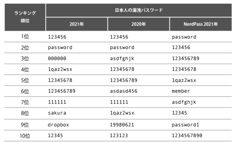 謎の文字列「1qaz2wsx」 漏えいした日本のパスワードに頻出する 