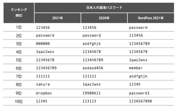 謎の文字列「1qaz2wsx」 漏えいした日本のパスワードに頻出するワケ 