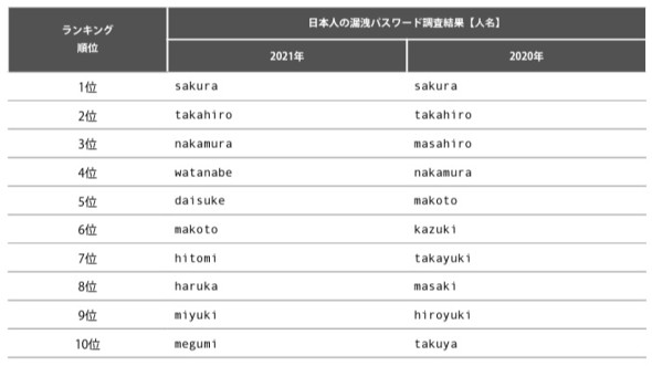 謎の文字列「1qaz2wsx」 漏えいした日本のパスワードに頻出する 