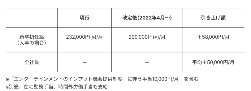 【賃上げ】バンダイナムコエンターテインメント、基本給を平均5万円引き上げ　初任給は29万円に