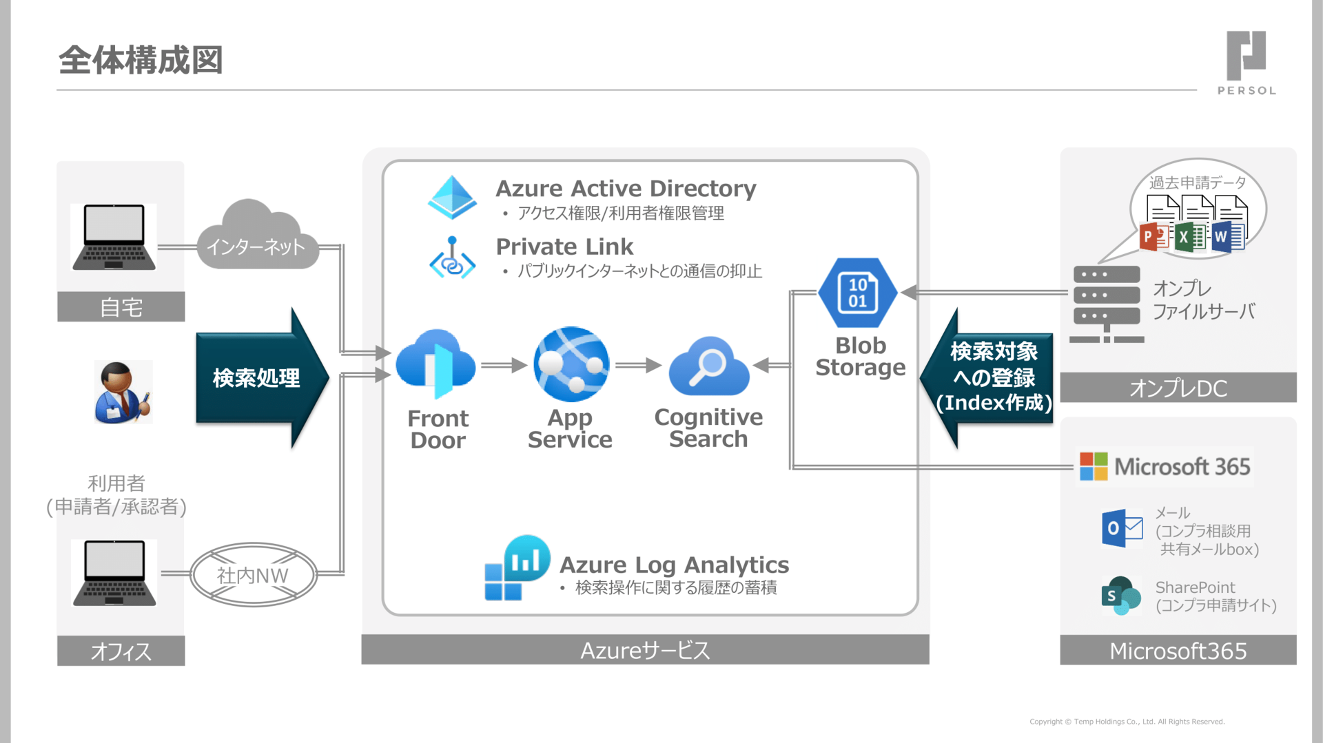 Ai検索 で埋もれた社内データを楽々発見 業務効率化に挑むパーソルキャリア ナレッジマイニング に寄せる期待 Itmedia News