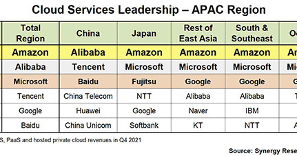 21年4qのクラウドインフラ市場 アジア太平洋地域はawsとアリババが上位に 日本のランキングは Itmedia News