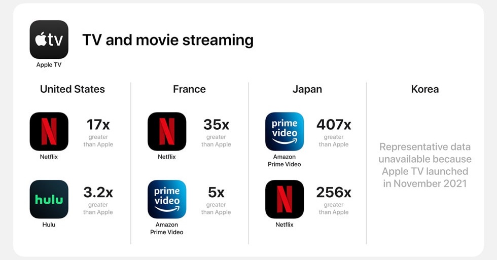 Amazonプライム・ビデオ、日本だとApple TVより407倍人気　Appleが分析結果を公開