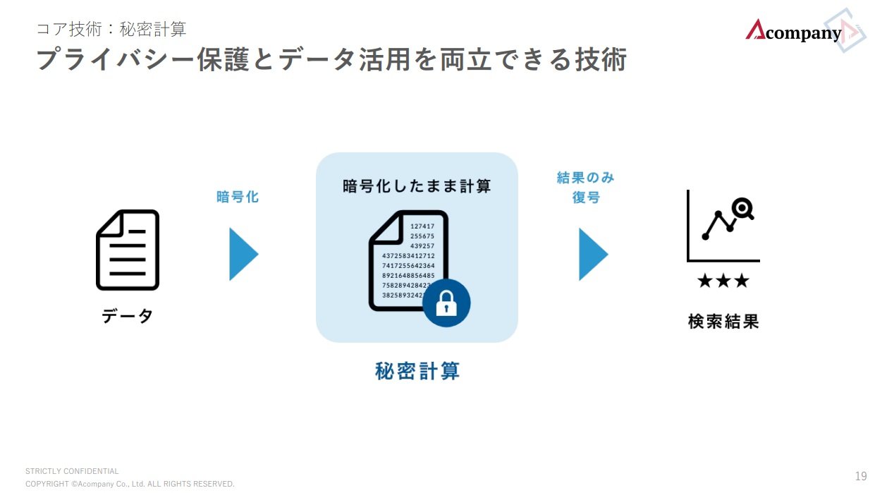 企業横断のデータ活用に 秘密計算 で挑む 法改正の隙間に生まれた市場を狙うsaasスタートアップ Itmedia News