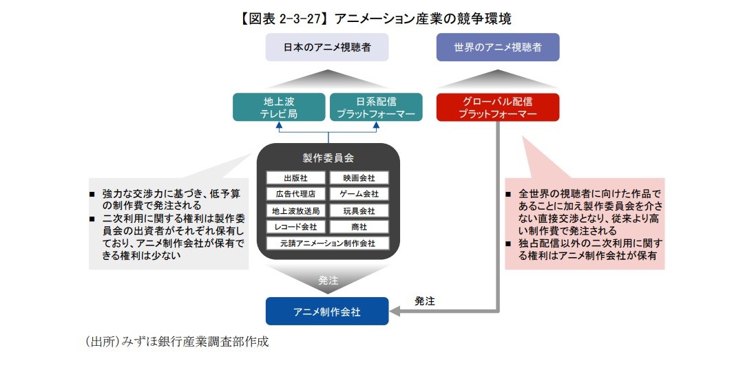 アニメの製作委員会方式に みずほが警鐘 動画配信時代に 交渉力低下のリスク コンテンツ産業の分析レポート公開 Itmedia News