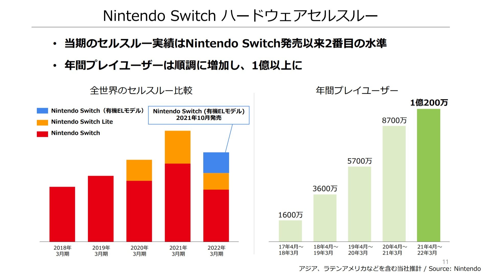任天堂、減収減益 Switch年間販売、2割減少 - ITmedia NEWS