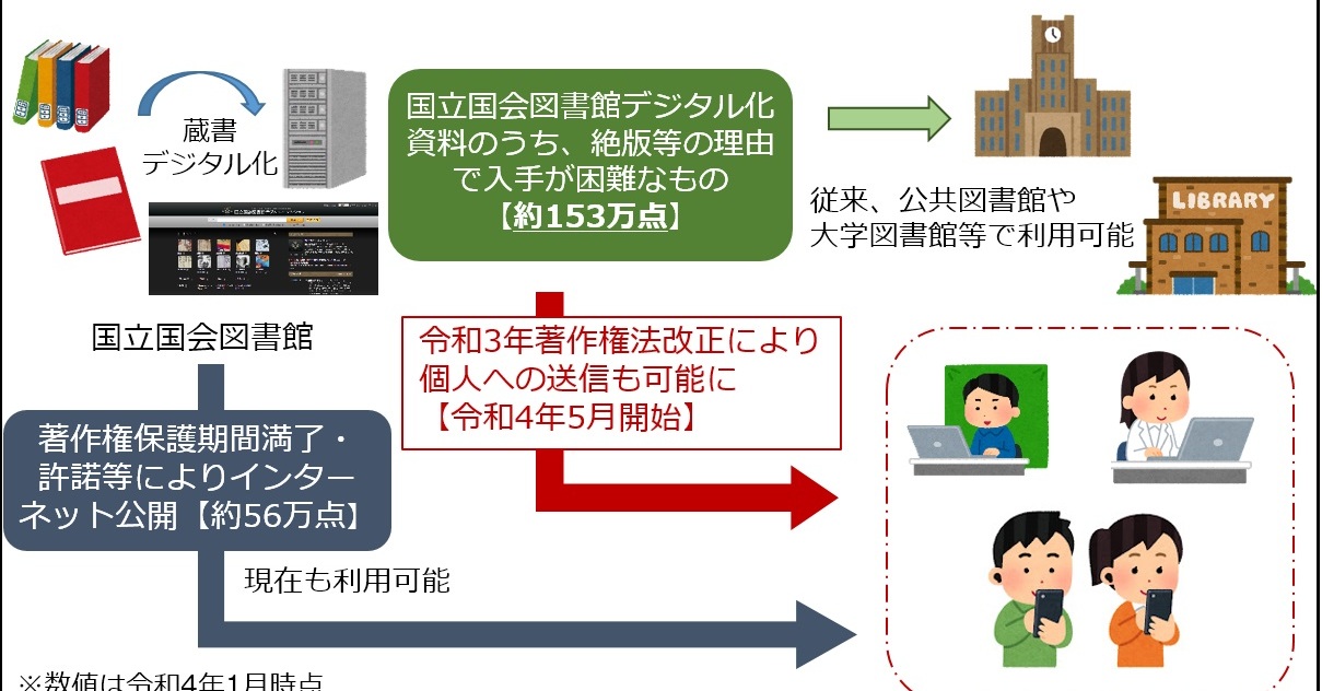 国立国会図書館が所蔵する絶版本 Pcやスマホで閲覧可能に 約153万点 きょうから Itmedia News