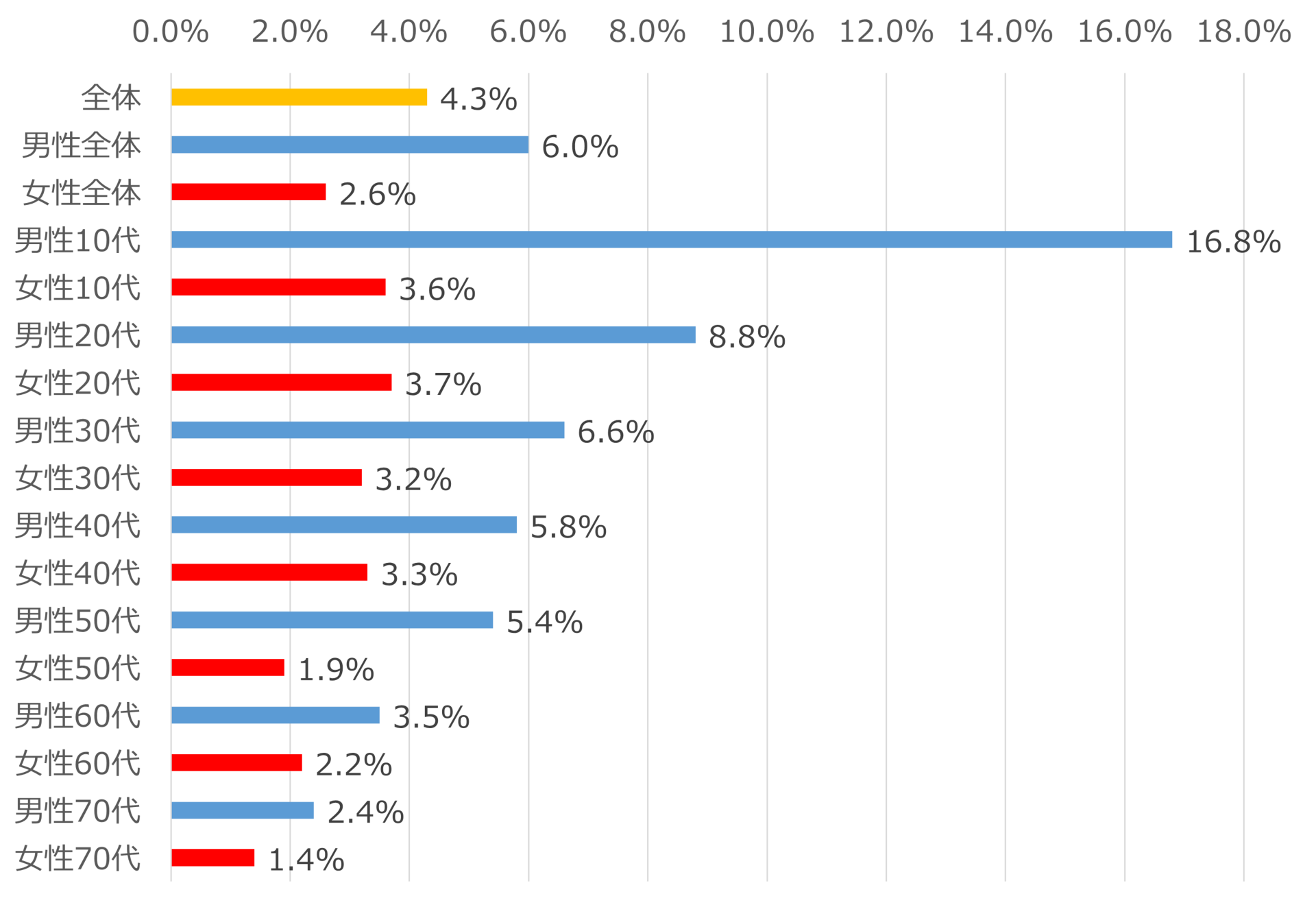 Youtube投稿率 最多は 10代男性 ドコモ調査 Itmedia News Youtube投稿率 最多は 10代男性 ドコモ調査 Itmedia News