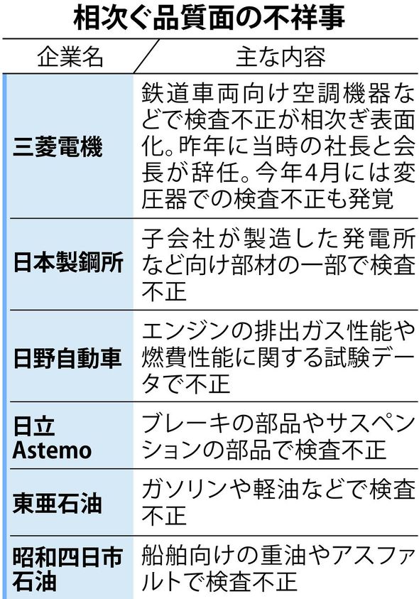 三菱電機不正拡大 製造業 相次ぐ品質面の不祥事 Itmedia News