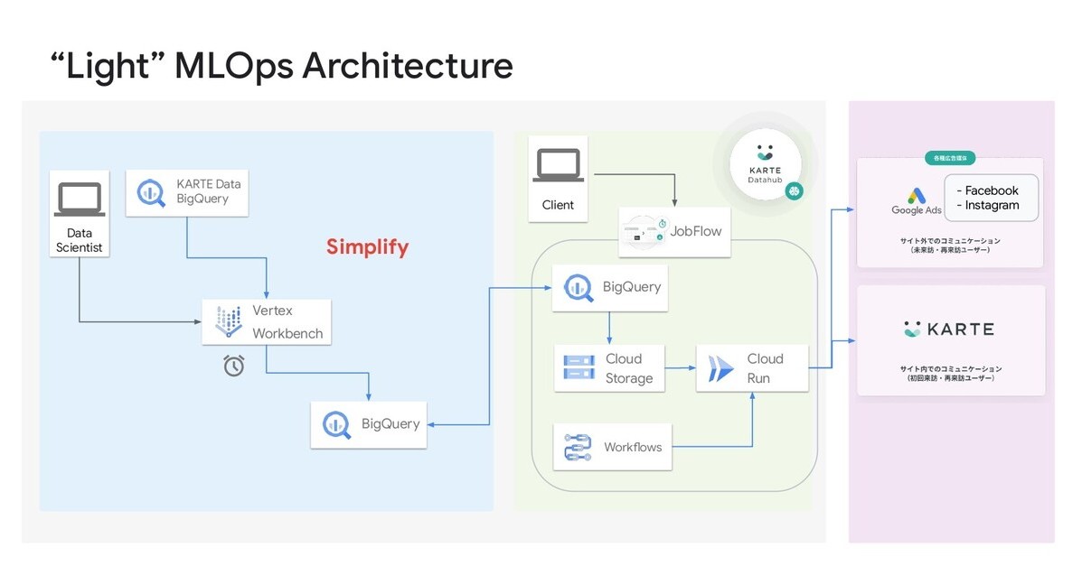 [B! MLOps] データサイエンティストだけでAI開発を加速する「Light MLOps」 “エンジニア不要”のメリットとデメリット