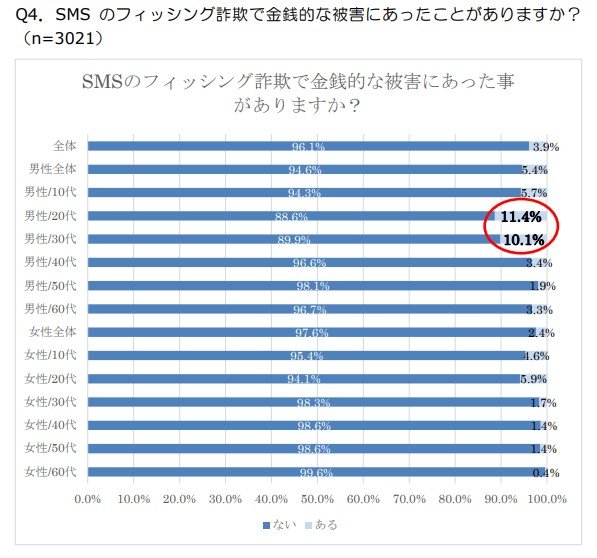 フィッシング詐欺被害に遭いやすいのは20・30代男性 全体平均の2倍以上 約1割が金銭被害に Itmedia News