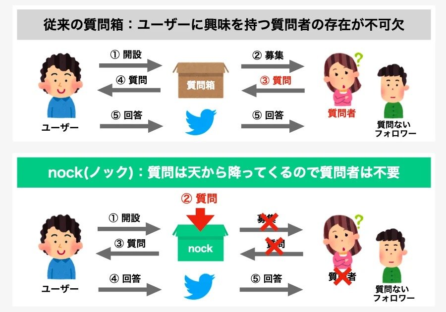 質問が来ない人のための質問箱「nock」正式公開 「天から降ってきた質問」にTwitterで回答 - ITmedia NEWS