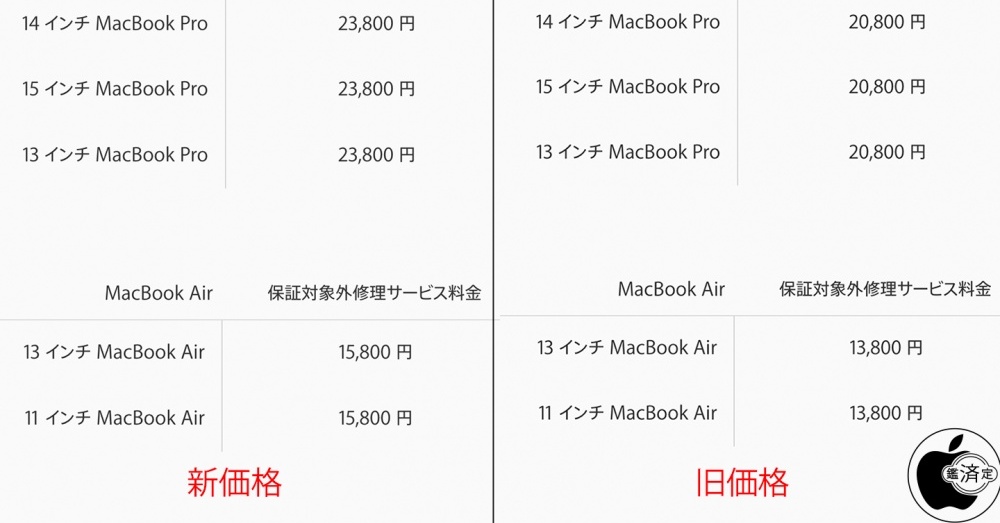 Apple、Macのバッテリー修理交換サービス料金を値上げ 本体