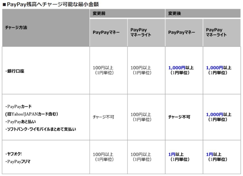 PayPay残高チャージ、100円以上→1000円以上に 銀行・カードからの場合