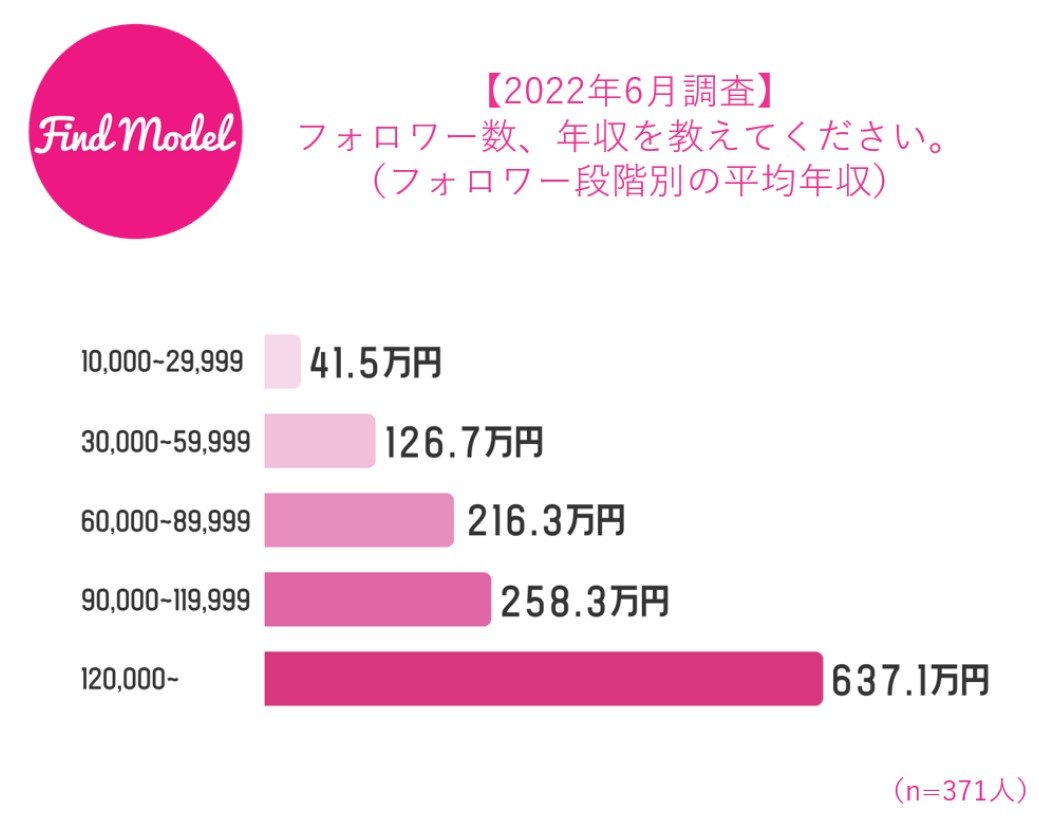 本業インスタグラマーの平均年収は412万円 Instagramが仕事になるまでにかかった時間は Itmedia News