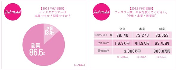 本業インスタグラマーの平均年収は412万円 Instagramが仕事になるまでにかかった時間は Itmedia News