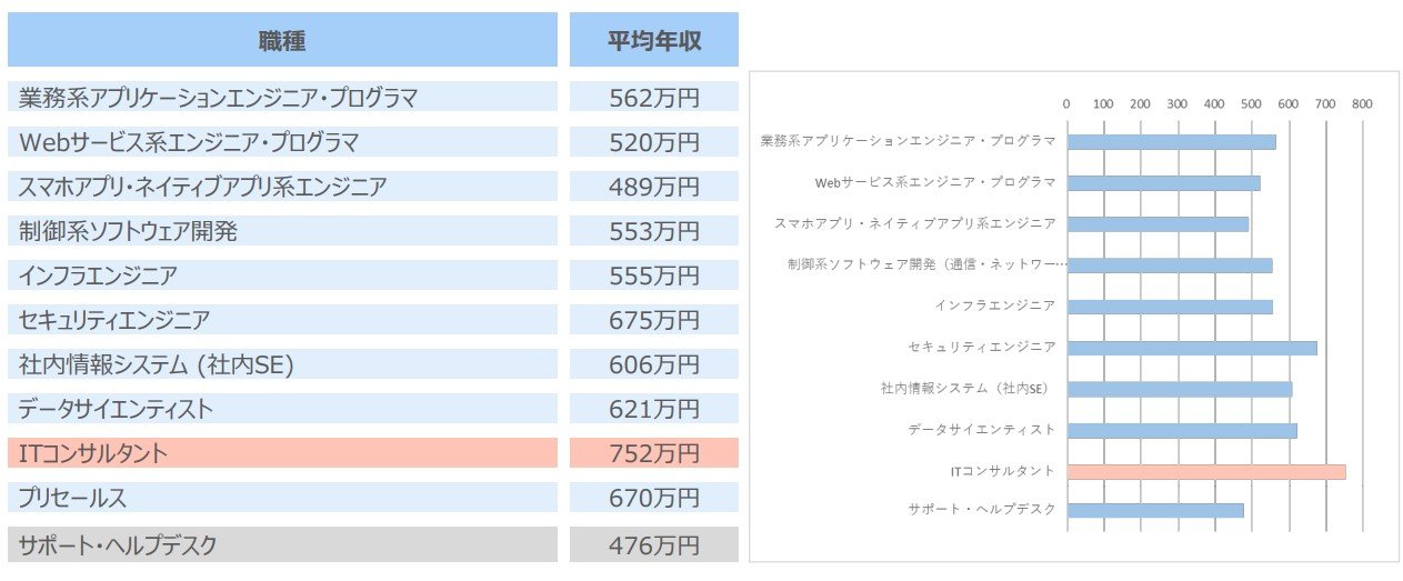 転職市場で平均年収が高いit職種 2位は セキュリティエンジニア 1位は Itmedia News