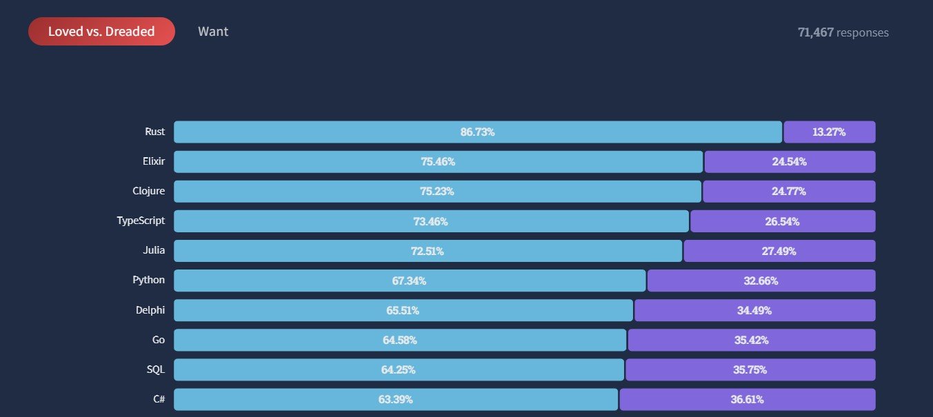 世界中のit技術者から愛されているプログラミング言語 3位は Clojure 2位は Elixir 1位は Stack Overflow調べ Itmedia News