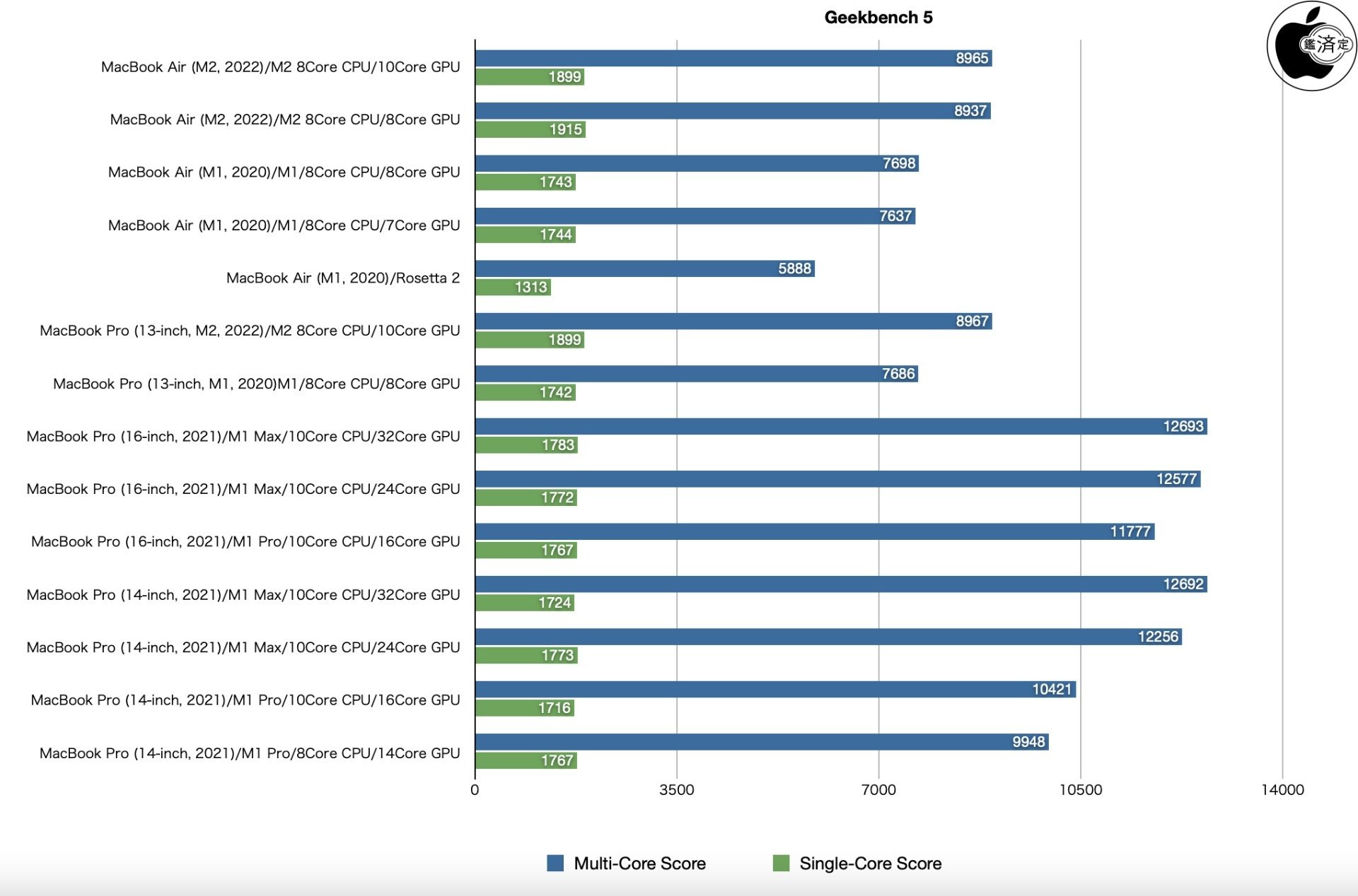 M2プロセッサ搭載MacBook Airのベンチマーク結果をM1 Macと比べてみた
