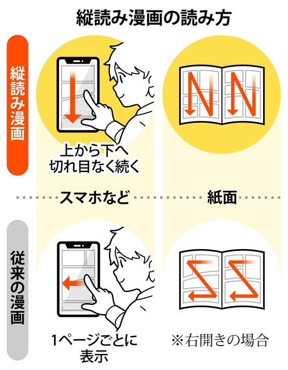 スマホ最適化 縦読み漫画 急拡大 グリー参入 大手出版社も攻勢 Itmedia News