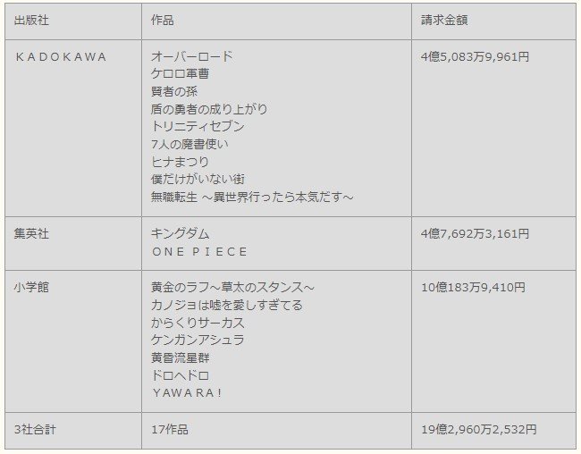 漫画村 元運営に19億円の賠償請求 Kadokawa 集英社 小学館が訴訟提起 Itmedia News