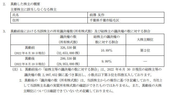 前澤友作氏、ZOZO主要株主から外れる　270万株を86億円で売却