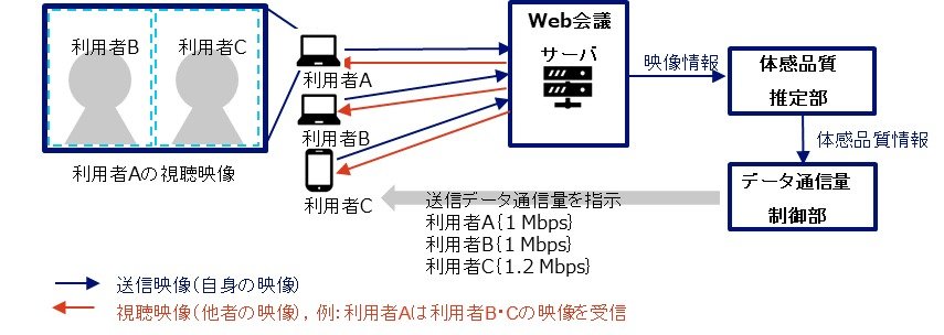 途切れにくいweb会議 データ通信量制御で実現 Nttの技術 Mintent 適用 Itmedia News
