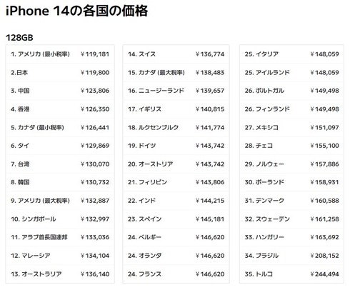 日本の「iPhone 14」は世界で2番目に安い 世界37カ国の税込価格を円