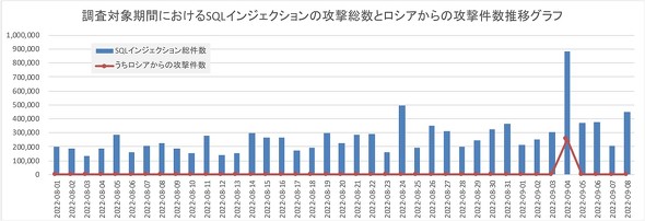 宝くじ 当選 者 その後k8 カジノロシアからのSQLインジェクションが急増　9月4日だけ平均の3倍仮想通貨カジノパチンコパチンコ アロー 八尾