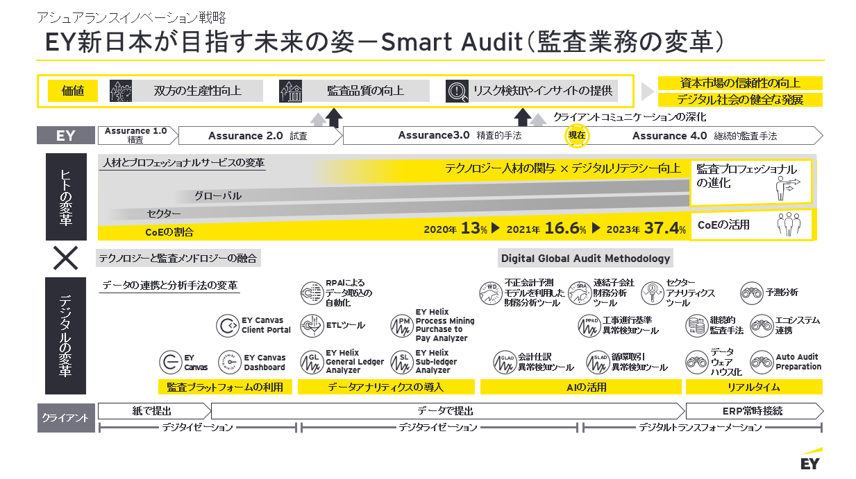 2023年末までにテクノロジー人材を100人採用――世界4大監査法人の一社が