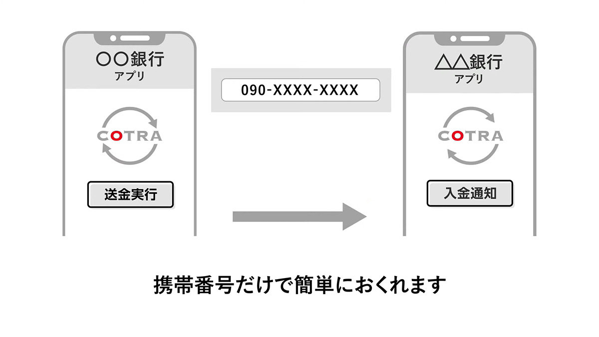 スマホ送金「ことら」スタート 口座知らなくても携帯番号でOK メガバンや地銀など57行が対応へ - ITmedia NEWS