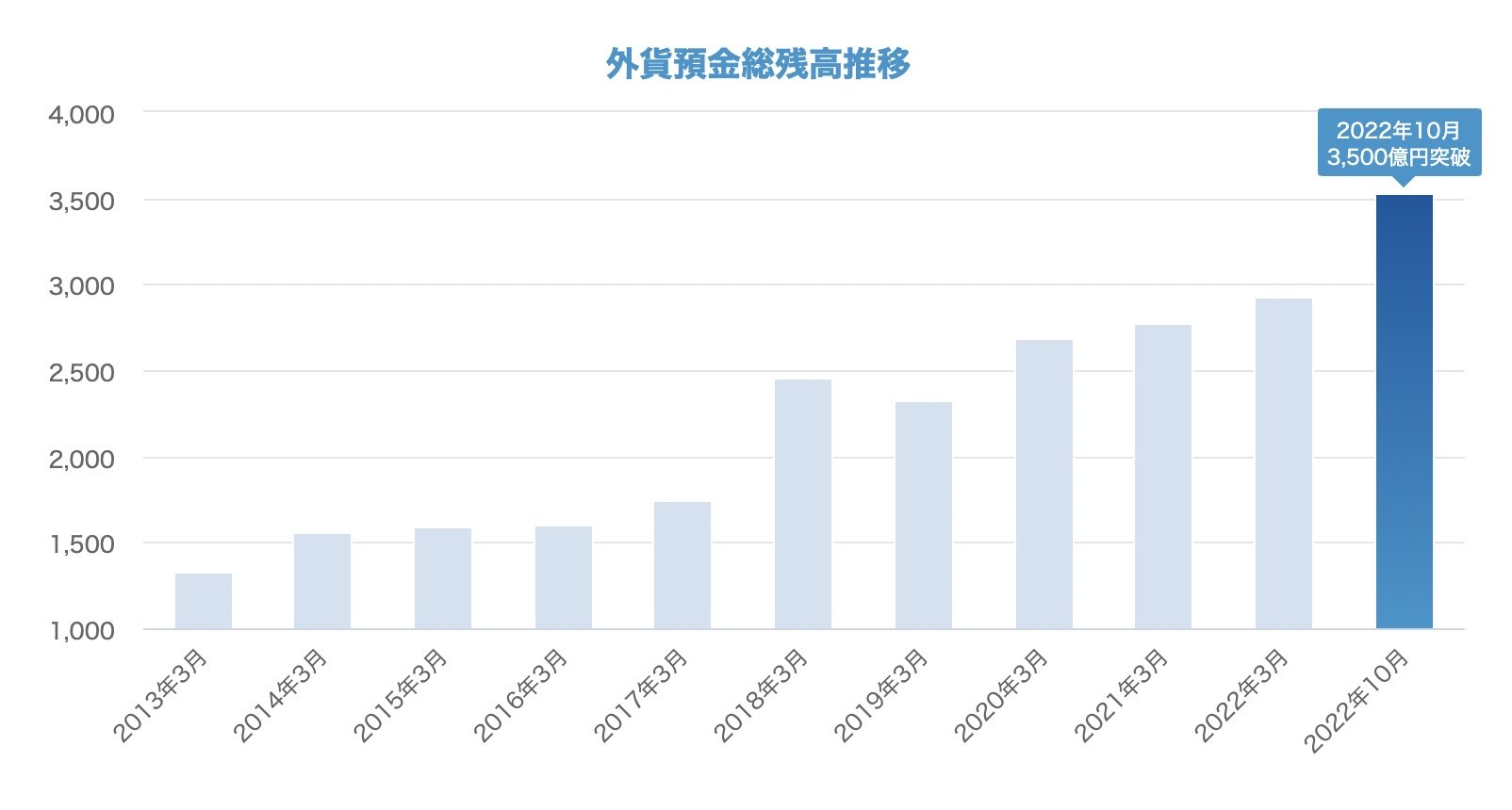 住信SBI、外貨預金3500億円超える ドル定期は金利5％、円安とドル利上げ背景に - ITmedia NEWS