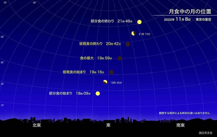 東京から見える月食と時刻（出典は国立天文台）