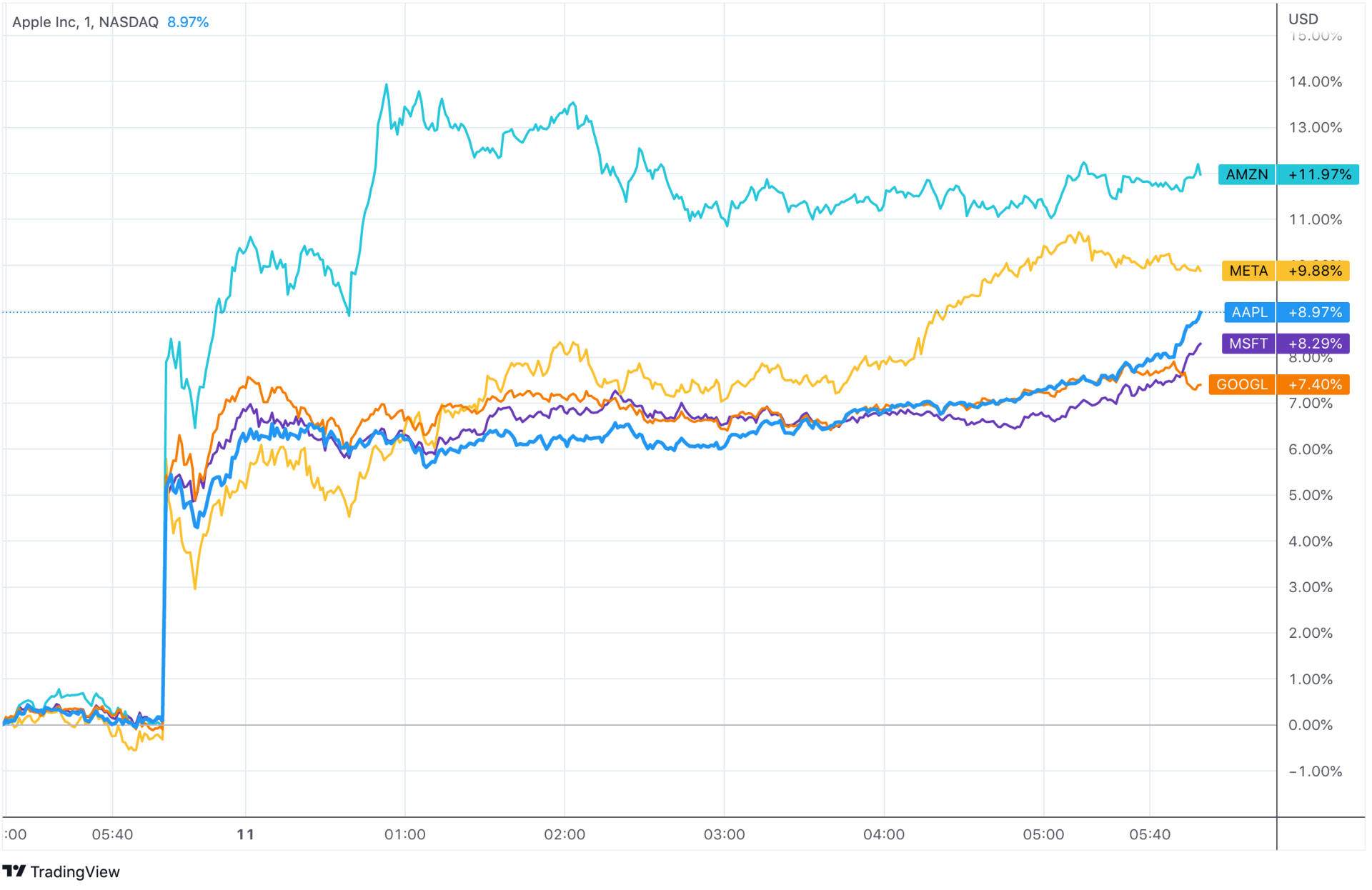 GAFAM株爆上げ Apple時価総額1日で27兆円増加 インフレ懸念後退で - ITmedia NEWS
