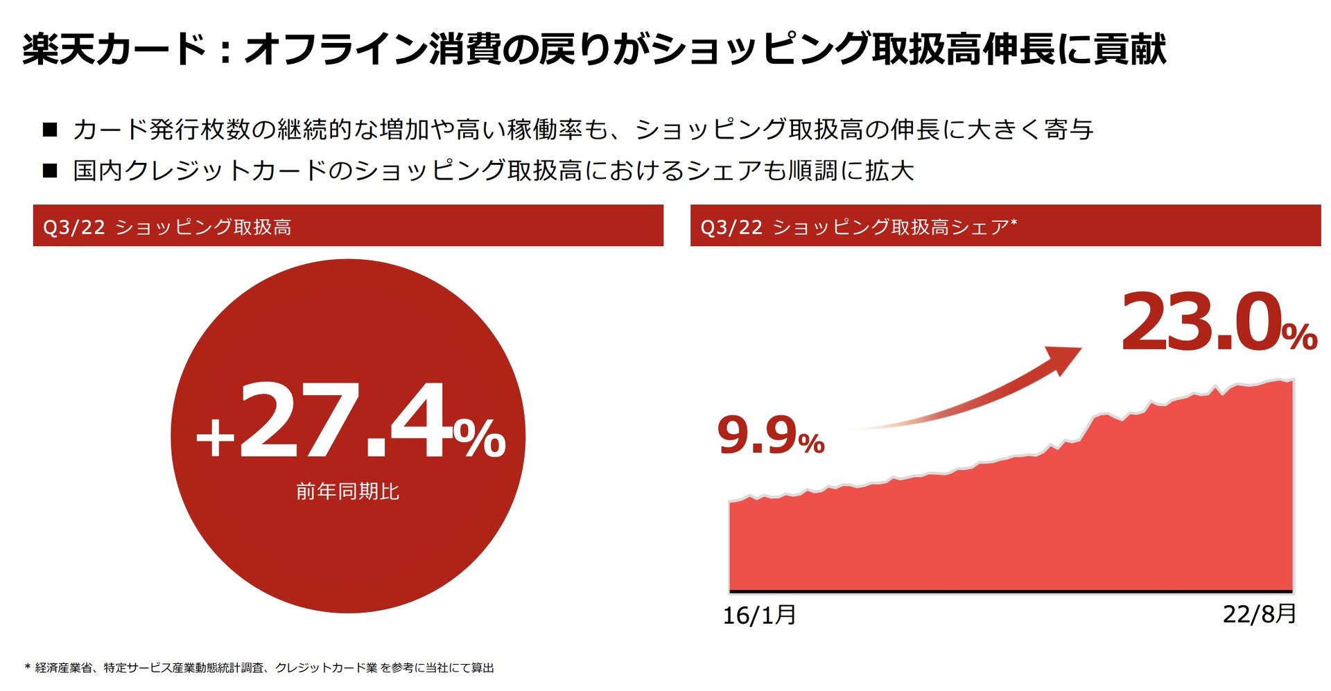 楽天カード 決済取扱高シェア23 超に 中期計画 トリプル3 目指す Itmedia News