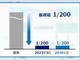 遅延が200分の1に　NTT、次世代通信サービス「IOWN1.0」を23年3月スタート