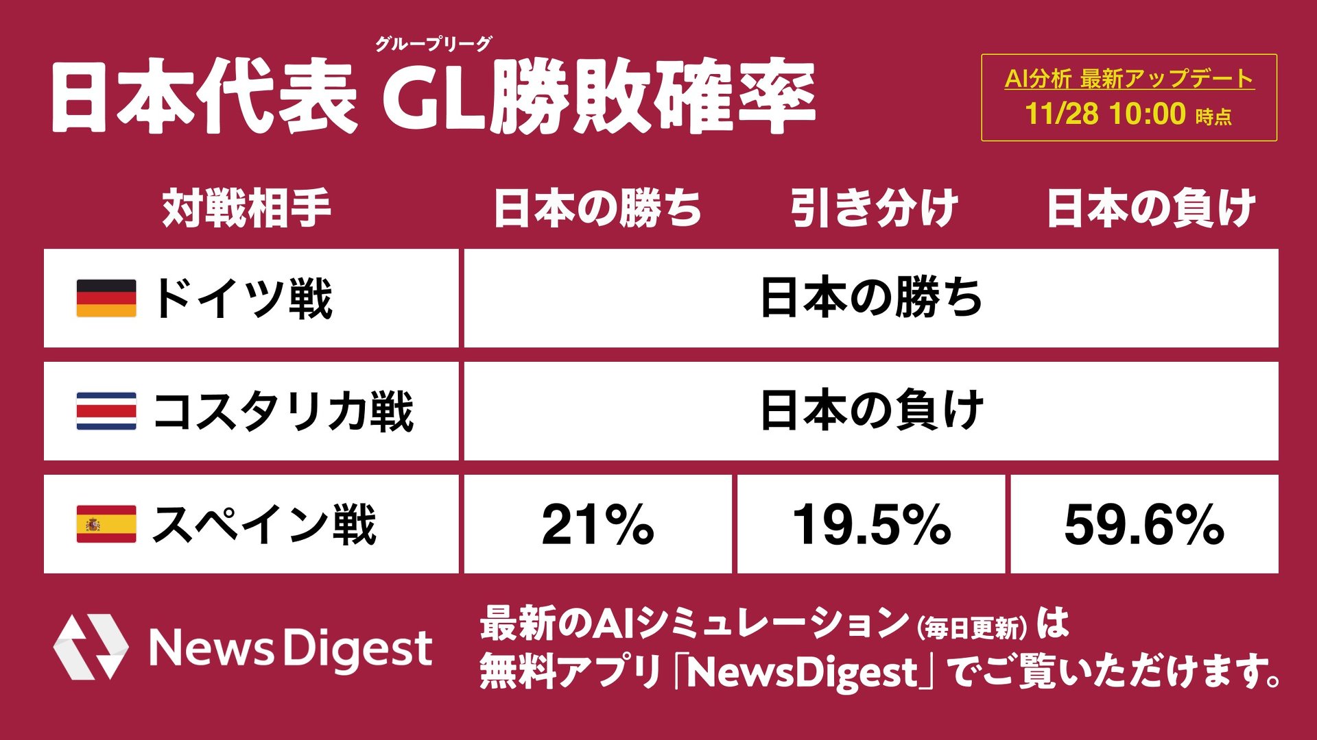 W杯スペイン戦勝率は21 0 Aiが予想 Jx通信社がシミュレーター開発 Itmedia News