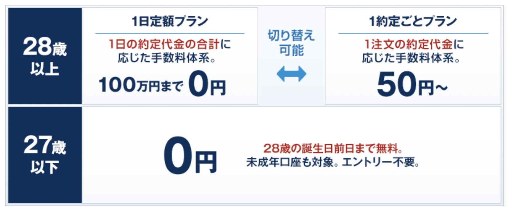 GMOクリック証券、27歳以下の株式取引手数料を無料化 - ITmedia NEWS