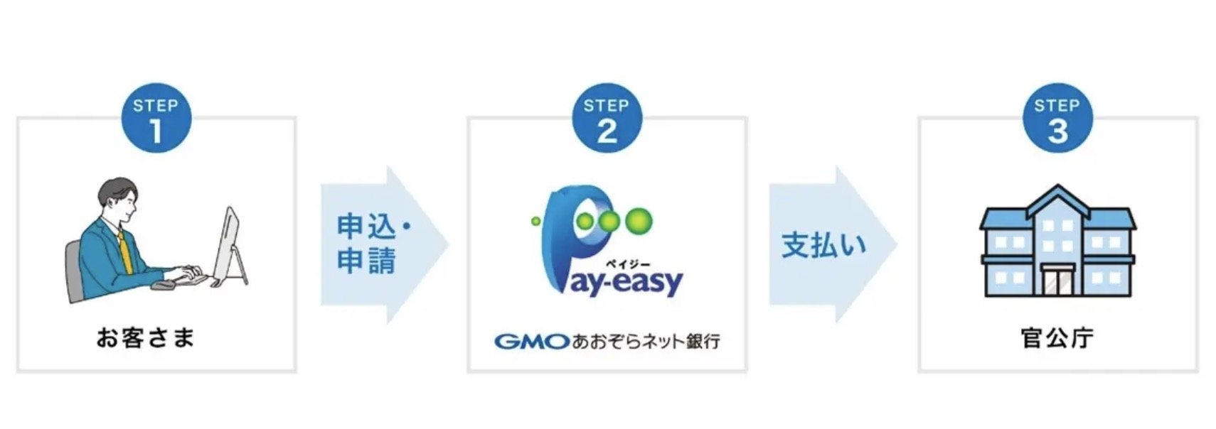GMOあおぞら銀行、Pay-easy対応で税や社会保険料支払いを行いやすく - ITmedia NEWS