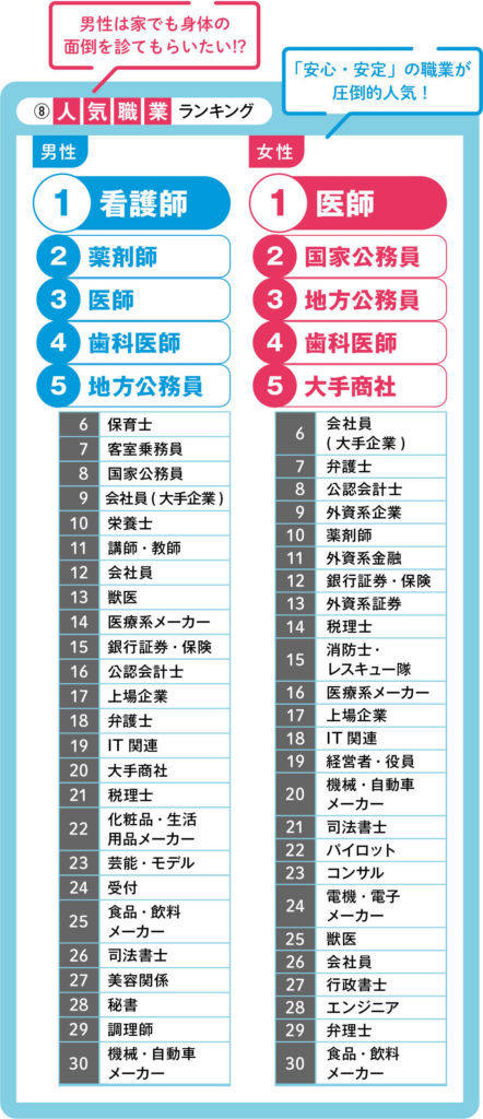 モテる職業ランキング2023は？