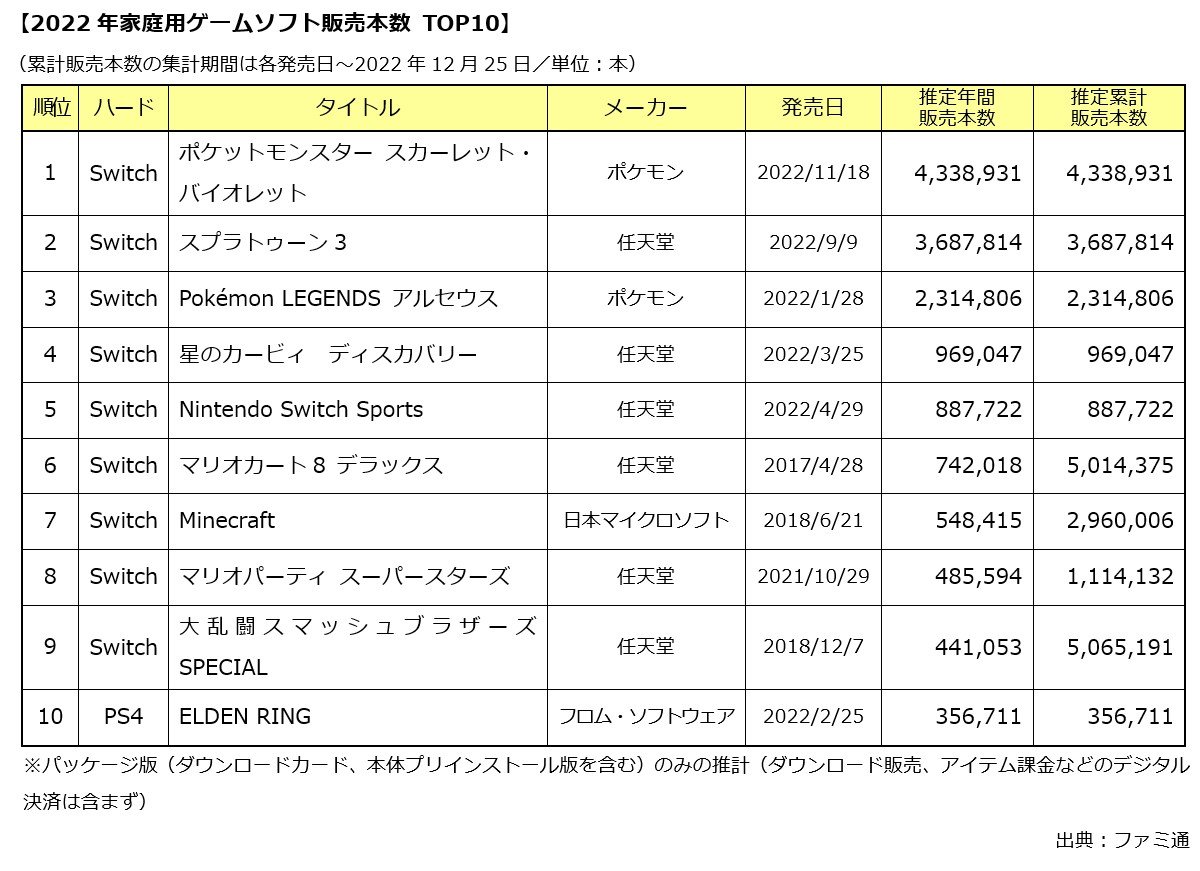 2022年、2番目に売れたゲームソフトは「スプラトゥーン3」 1位は