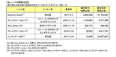 2022年、2番目に売れたゲームソフトは「スプラトゥーン3」 1位は